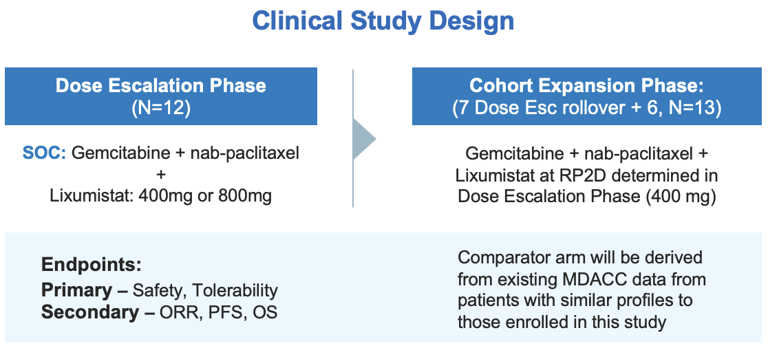 COMBAT-PC clinical study design: dose escalation phase (N=12) and cohort expansion phase, gemcitabine plus nab-paclitaxel plus lixumistat, with safety/tolerability primary and ORR/PFS/OS secondary endpoints